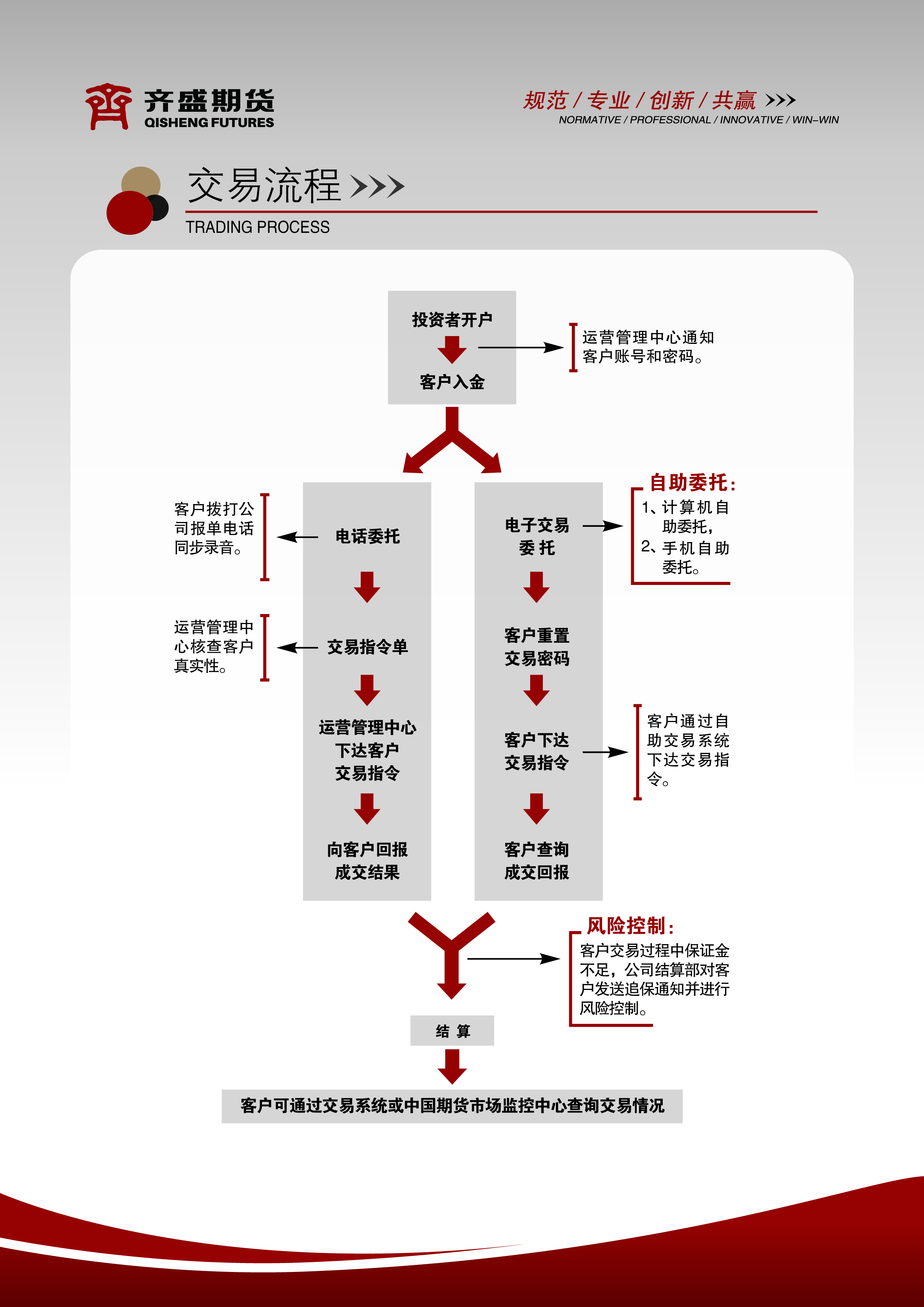 a5交易流程